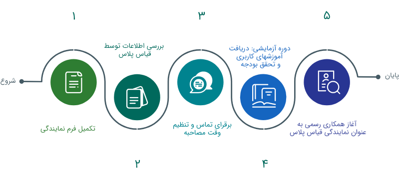 فرآیند اخذ نمایندگی