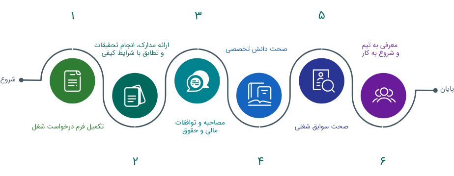 فرآیند استخدام